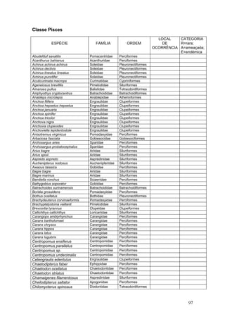 97
Classe Pisces
ESPÉCIE FAMÍLIA ORDEM
LOCAL
DE
OCORRÊNCIA
CATEGORIA
R=rara;
A=ameaçada;
E=endêmica
Abudefduf saxatilis Pomacentridae Perciformes
Acanthurus bahianus Acanthuridae Perciformes
Achirus achirus achirus Soleidae Pleuronectiformes
Achirus declivis Soleidae Pleuronectiformes
Achirus lineatus lineatus Soleidae Pleuronectiformes
Achirus punctifer Soleidae Pleuronectiformes
Acuticurimata macrops Curimatidae Cypriniformes
Ageneiosus brevifilis Pimelodidae Siluriformes
Amanses pullus Balistidae Tetraodontiformes
Amphyothys cryptocentrus Batrachoididae Batrachoidiformes
Anableps microlepis Anablepidae Atheriniformes
Anchoa filifera Engraulidae Clupeiformes
Anchoa hepsetus hepsetus Engraulidae Clupeiformes
Anchoa januaria Engraulidae Clupeiformes
Anchoa spinifer Engraulidae Clupeiformes
Anchoa tricolor Engraulidae Clupeiformes
Anchova nigra Engraulidae Clupeiformes
Anchovia clupeoides Engraulidae Clupeiformes
Anchoviella lepidentostole Engraulidae Clupeiformes
Anisotremus virginicus Pomadasyidae Perciformes
Arbaciosa fasciata Gobiesocidae Gobiesociformes
Archosargus aries Sparidae Perciformes
Archosargus probatocephalus Sparidae Perciformes
Arius bagre Ariidae Siluriformes
Arius spixii Ariidae Siluriformes
Aspredo aspredo Aspredinidae Siluriformes
Auchenipterus nodosus Auchenipteridae Siluriformes
Awaous taiasica Gobiidae Perciformes
Bagre bagre Ariidae Siluriformes
Bagre marinus Ariidae Siluriformes
Bairdiella ronchus Sciaenidae Perciformes
Bathygobius soporator Gobiidae Perciformes
Batrachoides surinamensis Batrachoididae Batrachoidiformes
Boridia grossidens Pomadasyidae Perciformes
Bothus ocellatus Bothidae Pleuronectiformes
Brachydeuterus corvinaeformis Pomadasyidae Perciformes
Brachyplatystoma vaillanti Pimelodidae Siluriformes
Brevoortia tyrannus Clupeidae Clupeiformes
Callichthys callichthys Loricariidae Siluriformes
Carangops amblyrhynchus Carangidae Perciformes
Caranx bartholomaei Carangidae Perciformes
Caranx chrysos Carangidae Perciformes
Caranx hippos Carangidae Perciformes
Caranx latus Carangidae Perciformes
Caranx lugubris Carangidae Perciformes
Centropomus ensiferus Centropomidae Perciformes
Centropomus parallelus Centropomidae Perciformes
Centropomus sp. Centropomidae Perciformes
Centropomus undecimalis Centropomidae Perciformes
Cetengraulis edentulus Engraulidae Clupeiformes
Chaetodipterus faber Ephippidae Perciformes
Chaetodon ocellatus Chaetodontidae Perciformes
Chaetodon striatus Chaetodontidae Perciformes
Chamaigenes filamentosus Aspredinidae Siluriformes
Cheilodipterus saltator Apogonidae Perciformes
Chilomycterus spinosus Diodontidae Tetraodontiformes
 