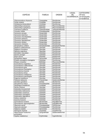 98
ESPÉCIE FAMÍLIA ORDEM
LOCAL
DE
OCORRÊNCIA
CATEGORIA
R=rara;
A=ameaçada;
E=endêmica
Chloroscombrus chrysurus Carangidae Perciformes
Cichla ocelaris Cichlidae Perciformes
Cichlasoma bimaculatum Cichlidae Perciformes
Citharichthys arenaceus Bothidae Pleuronectiformes
Citharichthys spilopterus Bothidae Pleuronectiformes
Colomesus psittacus Tetraodontidae Tetraodontiformes
Conodon nobilis Pomadasyidae Perciformes
Cynoscion acoupa Sciaenidae Perciformes
Cynoscion leiarchus Sciaenidae Perciformes
Cynoscion microlepidotus Sciaenidae Perciformes
Cynoscion petranus Sciaenidae Perciformes
Cynoscion steindachneri Sciaenidae Perciformes
Cynoscion striatus Sciaenidae Perciformes
Cynoscion virescens Sciaenidae Perciformes
Dectylopterus volitans Dactylopteridae Dactylopteriformes
Diapterus olisthostomus Gerridae Perciformes
Diapterus rhombeus Gerridae Perciformes
Diplodus argenteus Sparidae Perciformes
Dormitator maculatus Gobiidae Perciformes
Eieotris perniger Gobiidae Perciformes
Elops saurus Elopidae Elopiformes
Epinephelus itajara Serranidae Perciformes
Erotelis smaragdus smaragdus Gobiidae Perciformes
Etropus crossotus Bothidae Pleuronectiformes
Eucinostomus argenteus Gerridae Perciformes
Eucinostomus californiensis Gerridae Perciformes
Eucinostomus gula Gerridae Perciformes
Eucinostomus harengulus Gerridae Perciformes
Eucinostomus havena Gerridae Perciformes
Eucinostomus leiroy Gerridae Perciformes
Eucinostomus melapturus Gerridae Perciformes
Eucinostomus pseudogula Gerridae Perciformes
Eugerres brasilianus Gerridae Perciformes
Fistularia tabacaria Fistulariidae Gasterosteiformes
Genidens genidens Ariidae Siluriformes
Genyatremus luteus Pomadasyidae Perciformes
Geophagus brasiliensis Cichlidae Perciformes
Gerres cinereus Gerridae Perciformes
Gobioides broussonneti Gobiidae Perciformes
Gobionellus beleosoma Gobiidae Perciformes
Gobionellus oceanicus Gobiidae Perciformes
Gobionellus smaragdus Gobiidae Perciformes
Gobionellus stigmaticus Gobiidae Perciformes
Gobius oceanicus Gobiidae Perciformes
Guavina Guavina Gobiidae Perciformes
Gymnothorax funebris Muraenidae Anguilliformes
Gymnothorax nigromarginatus Muraenidae Anguilliformes
Haemulon parrai Pomadasyidae Perciformes
Haemulon plumieri Pomadasyidae Perciformes
Haliperca radialis Serranidae Perciformes
Harengula clupeola Clupeidae Clupeiformes
Hippocampus hudsonius
punctulatus
Syngnathidae Gasterosteiformes
Hoplias malabaricus Erythrinidae Cypriniformes
 