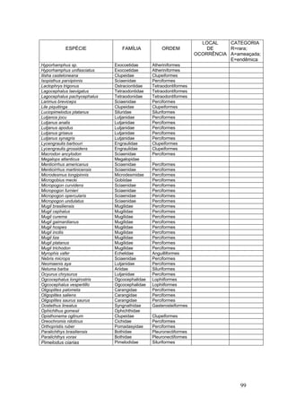 99
ESPÉCIE FAMÍLIA ORDEM
LOCAL
DE
OCORRÊNCIA
CATEGORIA
R=rara;
A=ameaçada;
E=endêmica
Hyporhamphus sp. Exocoetidae Atheriniformes
Hyporhamphus unifasciatus Exocoetidae Atheriniformes
Ilisha casteloneana Clupeidae Clupeiformes
Isopisthus parvipinnis Sciaenidae Perciformes
Lactophrys trigonus Ostraciontidae Tetraodontiformes
Lagocephalus laevigatus Tetraodontidae Tetraodontiformes
Lagocephalus pachycephalus Tetraodonidae Tetraodontiformes
Larimus breviceps Sciaenidae Perciformes
Lile piquitinga Clupeidae Clupeiformes
Luciopimelodus platanus Siluridae Siluriformes
Lutjanos jocu Lutjanidae Perciformes
Lutjanus analis Lutjanidae Perciformes
Lutjanus apodus Lutjanidae Perciformes
Lutjanus griseus Lutjanidae Perciformes
Lutjanus synagris Lutjanidae Perciformes
Lycengraulis barbouri Engraulidae Clupeiformes
Lycengraulis grossidens Engraulidae Clupeiformes
Macrodon ancylodon Sciaenidae Perciformes
Megalops atlanticus Megalopidae
Menticirrhus americanus Sciaenidae Perciformes
Menticirrhus martinicensis Sciaenidae Perciformes
Microdesmus longipinnis Microdesmidae Perciformes
Microgobius mecki Gobiidae Perciformes
Micropogon curvidens Sciaenidae Perciformes
Micropogon furnieri Sciaenidae Perciformes
Micropogon opercularis Sciaenidae Perciformes
Micropogon undulatus Sciaenidae Perciformes
Mugil brasiliensis Mugilidae Perciformes
Mugil cephalus Mugilidae Perciformes
Mugil curema Mugilidae Perciformes
Mugil gaimardianus Mugilidae Perciformes
Mugil hospes Mugilidae Perciformes
Mugil incilis Mugilidae Perciformes
Mugil liza Mugilidae Perciformes
Mugil platanus Mugilidae Perciformes
Mugil trichodon Mugilidae Perciformes
Myrophis vafer Echelidae Anguilliformes
Nebris microps Sciaenidae Perciformes
Neomaenis aya Lutjanidae Perciformes
Netuma barba Ariidae Siluriformes
Ocyurus chrysurus Lutjanidae Perciformes
Ogcocephalus longirostris Ogcocephalidae Lophiiformes
Ogcocephalus vespertillo Ogcocephalidae Lophiiformes
Oligoplites palometa Carangidae Perciformes
Oligoplites saliens Carangidae Perciformes
Oligoplites saurus saurus Carangidae Perciformes
Oostethus lineatus Syngnathidae Gasterosteiformes
Ophichthus gomesii Ophichthidae
Opisthonema oglinum Clupeidae Clupeiformes
Oreochromis niloticus Cichidae Perciformes
Orthopristis ruber Pomadasyidae Perciformes
Paralichthys brasiliensis Bothidae Pleuronectiformes
Paralichthys vorax Bothidae Pleuronectiformes
Pimelodus ciarias Pimelodidae Siluriformes
 