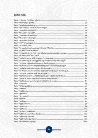 ix
DAFTAR TABEL
Tabel I.1 Skoring Pemilihan wilayah................................................................................................. 6
Tabel V.2 Carrying Capacity............................................................................................................. 54
Tabel V.3 Kebutuhan Ruang........................................................................................................... 55
Tabel V.4 Konstelasi Kawasan Perancangan................................................................................. 62
Tabel V.5 Analisis Lingkungan....................................................................................................... 66
Tabel V.6 Analisis Topografi.......................................................................................................... 68
Tabel V.7 Analisis Aksesibilitas....................................................................................................... 69
Tabel V.8 Analisis Kebisingan......................................................................................................... 70
Tabel V.9 Analisis Drainase ............................................................................................................ 72
Tabel V.10 Analisis Vegetasi ........................................................................................................... 73
Tabel V.11 Analisis View .................................................................................................................. 75
Tabel V.12 Analisis Arah Angin dan Lintasan Matahari................................................................. 76
Tabel V.13 Kebutuhan air bersih..................................................................................................... 78
Tabel V.14 Jumlah Septic Tank yang dibutuhkan kawasan perancangan..................................... 80
Tabel V.15 Kebutuhan daya listrik.................................................................................................. 81
Tabel V.16 Perhitungan KDB Kawasan Perancangan.................................................................... 81
Tabel V.17 Perhitungan Ketinggian bangunan kawasan perancangan......................................... 82
Tabel V.18 Lebar pada jalan lingkungan dan lingkungan .............................................................. 82
Tabel V.19 Analisis Jarak Sempadan Pada Jalan Lokal dan Lingkungan....................................... 83
Tabel V.20 Lebar Jalan Lingkungan dan Setapak.......................................................................... 83
Tabel V.21 Analisis Jarak Sempadan pada Jalan Lingkungan dan Setapak................................... 84
Tabel V.22 Lebar Jalan setapak dan Setapak................................................................................. 85
Tabel V.23 Analisis Jarak Sempadan pada Jalan setapak dan Setapak......................................... 85
Tabel V.24 Jarak antar bangunan kawasan perancangan........................................................... 86
Tabel V.25 Ringkasan perhitungan analisis kriteria terukur.......................................................... 87
Tabel V.26 Access............................................................................................................................ 89
Tabel V.27 Compatibility ................................................................................................................. 90
Tabel V.28 View .............................................................................................................................. 91
Tabel V.29 Identity.......................................................................................................................... 93
Tabel V.30 Sense............................................................................................................................. 94
Tabel V.31 Liveability....................................................................................................................... 95
Tabel V.32 Path............................................................................................................................... 96
Tabel V.33 Edge............................................................................................................................... 97
Tabel V.34 Landmark...................................................................................................................... 98
Tabel V.35 District........................................................................................................................... 99
Tabel V.36 Nodes .......................................................................................................................... 100
Tabel V.37 Tata Guna Lahan.......................................................................................................... 101
Tabel V.38 Bentuk dan Masa Bangunan...................................................................................... 102
Tabel V.39 Ruang Terbuka ........................................................................................................... 106
Tabel V.40 Sirkulasi dan Parkir..................................................................................................... 107
Tabel V.41 Penanda (Signage) ...................................................................................................... 108
 