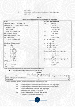 83
= 0,785 detik
tb = Waktu reaksi untuk mengerem kendaraan di jalan lingkungan
= 0,785 detik
Tabel V.19
Analisis Jarak Sempadan pada Jalan Lingkungan dan Lingkungan
Maka,
Da = 0,063 (Va)² + 1,47 (ta) (Va) + 16
Da = 0,063 (12,5)² + 1,47 (0,785) (12,5) + 16
= 2,46 + 7,21+ 16
= 25,67 feet
= 7,82 m ---> dibagi 3,28
Vb = (Db-16) (Va) / Da
6,25 = (Db-16) (6,25) / 25,67
Db = 41,67 feet
= 12,7 m ---> dibagi 3,28
Jika b2=0, Maka a2 adalah
Db = a (Da)
Da – b
= (a1+a2)(Da)
Da – (b1 + b2)
12,7 = (2 + a2) 7,8
7,8 – (2 + 0)
12,7 = (2 + a2) 7,8
5,8
(12,7)(5,8) = (2+a2)
7,8
9,4 = 2 + a2
a2 = 7,4
Jika a2=0, maka b2 adalah
Db = a (Da)
Da – b
= (a1+a2)(Da)
Da – (b1 + b2)
12,7 = (2 + 0) 7,8
7,8– (2 + b2)
12,7 = 15,6
7,8 – (2 + b2)
7,8 – (2+ b2) = 15,6
12,7
7,8 – (2+ b2) = 1,23
– (2+ b2) = 1,23 – 7,8
– (2+ b2) = – 6,57
b2 = 4,57
Garis sempadan pada jalan lingkungan = a
a = a1 + a2
= 2 m + 7,4 m
= 9,4 m
Garis sempadan pada jalan lingkungan = b
b = b1 + b2
= 2 m + 4,57 m
=6,57 m
Sumber: Hasil Analisis Kelompok 3A Studio Perancanngan dan Pembangunan Kota, 2015
 Garis sempadan pada jalan lingkungan dan setapak
Tabel V.20
Lebar pada Jalan Lingkungan dan Setapak
Jalan Lebar Jalan (m) Lebar Trotoar (m) Kecepatan Kendaraan (km/jam)
Jalan Lingkungan Sekunder (Rencana) 4 - 10
Jalan Setapak 3 - 5
Sumber: Hasil Analisis Kelompok 3A Studio Perancanngan dan Pembangunan Kota, 2015
Da = Jarak mengerem secara aman kendaraan pd ruas jalan lingkungan
Db = Jarak mengerem secara aman kendaraan pada ruas jalan setapak
Va = kecepatan kendaraan pada ruas jalan lingkungan
= 10 km/jam = 6,25 mil/jam ---> dibagi 1,6
Vb = kecepatan kendaraan pada ruas jalan setapak
= 5 km/jam = 3,125 mil/jam ---> dibagi 1,6
 