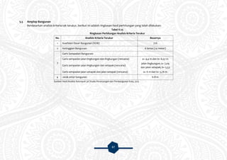 87
5.5 Amplop Bangunan
Berdasarkan analisis kriteria tak terukur, berikut ini adalah ringkasan hasil perhitungan yang telah dilakukan:
Tabel V.25
Ringkasan Perhitungan Analisis Kriteria Terukur
No. Analisis Kriteria Terukur Besarnya
1 Koefisien Dasar Bangunan (KDB) 72%
2 Ketinggian Bangunan 6 lantai (24 meter)
3
Garis Sempadan Bangunan:
Garis sempadan jalan lingkungan dan lingkungan (rencana) a= 9,4 m dan b= 6,57 m
Garis sempadan jalan lingkungan dan setapak (rencana)
jalan lingkungan; a= 7,09
dan jalan setapak; b= 5,53
Garis sempadan jalan setapak dan jalan setapak (rencana) a= 6 m dan b= 5,76 m
4 Jarak antar bangunan 6-8 m
Sumber: Hasil Analisis Kelompok 3A Studio Perancangan dan Pembangunan Kota, 2015
 