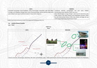 111
DATA RESPON
mewadahi masyarakat untuk beribadat. Lokasi Perancangan merupakan salah satu lokasi
strategis untuk dijadikan sebagai lokasi wisata didukung dengan adanya aktivitas yang cocok
pada wilayah studi seperti aktivitas kerajinan nelayan dan mangrove.
contohnya aktivitas perdagangan dan jasa serta fasilitas
pendukungnya akan dijadikan dalam satu zona.
Akan dikembangkan cottage dengan 3 tipe menurut ukurannya yaitu
small, medium, dan large sebagai pusat penginapan kawasan. Selain
itu, akan direncanakan adanya coffee shop, bakrey, dermaga, dan spa
center bagi pengunjung yang datang ke lokasi.
Sumber: Hasil Analisis Kelompok 3A Studio Perancangan dan Pembangunan Kota, 2015
5.9 Analisis Elemen Estetika
5.9.1 Porsi
Tabel V.44
Porsi
DATA RENCANA
Proporsi kawasan perancangan didominasi oleh lahan pertambakan yang Dalam perencanaan, kawasan perancangan akan dirancang menjadi area penginapan,
Penginapan Kecil
Penginapan Besar
Dermaga
 