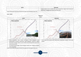 115
DATA RENCANA
yang terdapat zona ini adalah titik awal transportasi sungai untuk menuju ke
daerah lain menggunakan perahu kecil bermesin.
Sumber: Hasil Analisis Kelompok 3A Studio Perancangan dan Pembangunan Kota, 2015
5.9.4 Irama
Tabel V.47
Irama
DATA RENCANA
- Irama merupakan suatu bentuk konfigurasi massa bangunan yang
menimbulkan perasaan keteraturan bagi pengamat. Elemen ini dapat
ditunjukkan dengan adanya suatu bentuk yang diulang baik ukuran atau
warna atau bentuk.
- Di kawasan perancangan hanya terdapat tambak dan mangrove dengan
irama yang datar.
- Irama yang direncanakan yakni keberadaan penginapan dengan irama yang
teratur.
Sumber: Hasil Analisis Kelompok 3A Studio Perancangan dan Pembangunan Kota, 2015
 