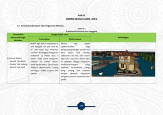116
BAB IV
URBAN DESIGN GUIDE LINES
6.1 Peruntukan Kawasan dan Pengaturan Aktivitas
Tabel VI.1
Karakteristik Aktivitas dan Pengguna
Peruntukan
Kawasan/Fungsi
Aktivitas
Design Guide Lines
Keterangan
Prescriptive Performance
Kawasan Resort:
- Resort Tipe Besar
- Resort Tipe Sedang
- Resort Tipe Kecil
Resort tipe besar berjumlah 15
unit dengan luas per unit 80
m2
dan total luas lahannya
1200 m2
. Ketinggian bangunan
maksimal 24 meter atau 6
lantai. Jarak antar bangunan
sebesar 6-8 meter. Resort
besar terdiri atas 2 (dua) lantai
meliputi 4 kamar tidur, 1 ruang
keluarga, 2 toilet, 1 dapur, dan
balkon.
Resort tipe besar
diperuntukkan bagi
pengunjung dengan jumlah 150
jiwa, resort tipe sedang
sebanyak 200 jiwa, dan resort
tipe kecil 300 jiwa. Resort tipe
ini didesain sebagai bangunan
tradisional-modern yang
memiliki karakteristik ruang
yang tenang dan nyaman
karena terletak berjauhan
dengan kawasan komersial dan
parkir.
 