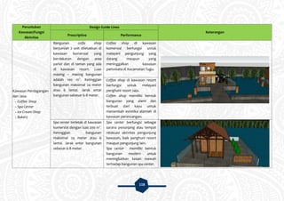 118
Peruntukan
Kawasan/Fungsi
Aktivitas
Design Guide Lines
Keterangan
Prescriptive Performance
Kawasan Perdagangan
dan Jasa:
- Coffee Shop
- Spa Center
- Ice Cream Shop
- Bakery
Bangunan coffe shop
berjumlah 2 unit diletakkan di
kawasan komersial yang
berdekatan dengan area
parkir dan di taman yang ada
di kawasan resort. Luas
masing – masing bangunan
adalah 100 m2
. Ketinggian
bangunan maksimal 24 meter
atau 6 lantai. Jarak antar
bangunan sebesar 6-8 meter.
Coffee shop di kawasan
komersial berfungsi untuk
melayani pengunjung yang
datang maupun yang
meninggalkan kawasan
pariwisata di Kecamatan Tugu.
Coffee shop di kawasan resort
berfungsi untuk melayani
penghuni resort saja.
Coffee shop memiliki bentuk
bangunan yang alami dan
terbuat dari kayu untuk
menambah estetika alamiah di
kawasan perancangan.
Spa center terletak di kawasan
komersial dengan luas 200 m2
.
Ketinggian bangunan
maksimal 24 meter atau 6
lantai. Jarak antar bangunan
sebesar 6-8 meter.
Spa center berfungsi sebagai
sarana penunjang atau tempat
relaksasi aktivitas pengunjung
kawasan, baik penghuni resort
maupun pengunjung lain.
Spa center memiliki bentuk
bangunan modern untuk
meningkatkan kesan mewah
terhadap bangunan spa center.
 
