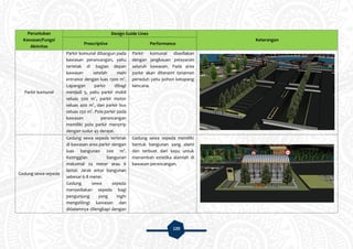 120
Peruntukan
Kawasan/Fungsi
Aktivitas
Design Guide Lines
Keterangan
Prescriptive Performance
Parkir komunal
Parkir komunal dibangun pada
kawasan perancangan, yaitu
terletak di bagian depan
kawasan setelah main
entrance dengan luas 1300 m2
.
Lapangan parkir dibagi
menjadi 3, yaitu parkir mobil
seluas 500 m2
, parkir motor
seluas 400 m2
, dan parkir bus
seluas 250 m2
. Pola parkir pada
kawasan perancangan
memiliki pola parkir menyirip
dengan sudut 45 derajat.
Parkir komunal disediakan
dengan jangkauan pelayanan
seluruh kawasan. Pada area
parkir akan ditanami tanaman
peneduh yaitu pohon ketapang
kencana.
Gedung sewa sepeda
Gedung sewa sepeda terletak
di kawasan area parkir dengan
luas bangunan 200 m2
.
Ketinggian bangunan
maksimal 24 meter atau 6
lantai. Jarak antar bangunan
sebesar 6-8 meter.
Gedung sewa sepeda
menyediakan sepeda bagi
pengunjung yang ingin
mengelilingi kawasan dan
didalamnya dilengkapi dengan
Gedung sewa sepeda memiliki
bentuk bangunan yang alami
dan terbuat dari kayu untuk
menambah estetika alamiah di
kawasan perancangan.
 