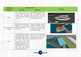 124
Peruntukan
Kawasan/Fungsi
Aktivitas
Design Guide Lines
Keterangan
Prescriptive Performance
Taman
Taman berada di area resort,
yaitu ditengah-tengah yang
dikelilingi oleh bangunan
resort kecil dan besar dengan
luas 150 m2
.
Taman dilengkapi dengan coffe
shop untuk penghuni resort
baik kecil, sedang, dan besar
serta tempat untuk live music
berupa floating keroncong.
Tempat Pengumpulan
Sampah
Tempat pengumpulan sampah
diletakkan di belakang
kawasan perdagangan dan
jasa luas 30 m2
.
Tempat pembuangan sampah
sementara memiliki bentuk
berupa dump truck yang dapat
menampung sampah pada
kawasan perancangan.
IPAL
IPAL diletakan di ujung lokasi
perancangan yang memiliki
titik terendah pada kawasan
perancangan dengan luas 300
m2
. Sistem IPAL yang
digunakan yaitu sistem IPAL
menggunakan fiber glass. IPAL
dibagi menjadi dua, yaitu IPAL
untuk kotoran cair dan IPAL
untuk tinja yang masing-
masing memiliki 20 tandon.
IPAL berbentuk tabung-tabung
tertutup untuk menghindari
bau yang dihasilkan dari proses
pengelolaan IPAL tersebut.
 