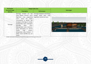 125
Peruntukan
Kawasan/Fungsi
Aktivitas
Design Guide Lines
Keterangan
Prescriptive Performance
Dermaga
Dermaga terdapat dua tipe
yang didalam kawasan resort
digunakan untuk pengunjung
resort seluas 200 meter,
menampung 10 perahu dan
terdapat 3 dermaga di masing-
masing kelas resort. Sedangkan
dermaga diluar resort
dipergunakan untuk wisatawan
yang berkunjung ke kawasa
wisata Tugu maupun
pengunjung yang terdapat di
dalam resort memiliki luas 300
meter.
Dermaga berbetuk memanjang
dengan bahan dasar yang
digunakan terbuat dari kayu.
Sumber: Hasil Analisis Kelompok 3A Studio Perancanngan dan Pembangunan Kota, 2015
 