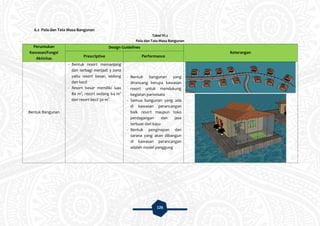 126
6.2 Pola dan Tata Masa Bangunan
Tabel VI.2
Pola dan Tata Masa Bangunan
Peruntukan
Kawasan/Fungsi
Aktivitas
Design Guidelines
Keterangan
Prescriptive Performance
Bentuk Bangunan
- Bentuk resort memanjang
dan terbagi menjadi 3 zona
yaitu resort besar, sedang
dan kecil
- Resort besar memiliki luas
80 m2
, resort sedang 64 m2
dan resort kecil 30 m2
.
- Bentuk bangunan yang
dirancang berupa kawasan
resort untuk mendukung
kegiatan pariwisata
- Semua bangunan yang ada
di kawasan perancangan
baik resort maupun toko
perdagangan dan jasa
terbuat dari kayu
- Bentuk penginapan dan
sarana yang akan dibangun
di kawasan perancangan
adalah model panggung
 