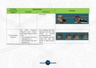 129
Peruntukan
Kawasan/Fungsi
Aktivitas
Design Guidelines
Keterangan
Prescriptive Performance
perancangan
Garis Sempadan
Bangunan
GSB (Garis Sempadan
Bangunan) pada kawasan
perancangan terbagi menjadi
3 yaitu
- Garis Sempadan Pada Jalan
Lingkungan 6,57 m
- Garis Sempadan Pada Jalan
Setapak 5,53 m
- Garis sempadan pada jalan
lingkungan yaitu jalan yang
terletak di kawasan
perdagangan dan jasa.
- Garis sempadan pada jalan
setapak yaitu jalan yang
terletak di dalam kawasan
resort.
Sumber: Hasil Analisis Kelompok 3A Studio Perancanngan dan Pembangunan Kota, 2015
 