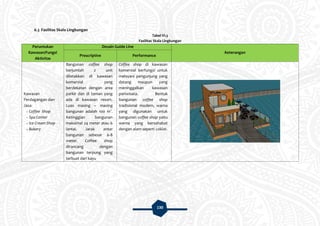 130
6.3 Fasilitas Skala Lingkungan
Tabel VI.3
Fasilitas Skala Lingkungan
Peruntukan
Kawasan/Fungsi
Aktivitas
Desain Guide Line
Keterangan
Prescriptive Performance
Kawasan
Perdagangan dan
Jasa:
- Coffee Shop
- Spa Center
- Ice Cream Shop
- Bakery
Bangunan coffee shop
berjumlah 2 unit
diletakkan di kawasan
komersial yang
berdekatan dengan area
parkir dan di taman yang
ada di kawasan resort.
Luas masing – masing
bangunan adalah 100 m2
.
Ketinggian bangunan
maksimal 24 meter atau 6
lantai. Jarak antar
bangunan sebesar 6-8
meter. Coffee shop
dirancang dengan
bangunan terpung yang
terbuat dari kayu
Coffee shop di kawasan
komersial berfungsi untuk
melayani pengunjung yang
datang maupun yang
meninggalkan kawasan
pariwisata. Bentuk
bangunan coffee shop
tradisional modern, warna
yang digunakan untuk
bangunan coffee shop yaitu
warna yang bersahabat
dengan alam seperti coklat.
 