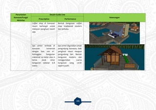 131
Peruntukan
Kawasan/Fungsi
Aktivitas
Desain Guide Line
Keterangan
Prescriptive Performance
Coffee shop di kawasan
resort berfungsi untuk
melayani penghuni resort
saja.
Bentuk bangunan coffee
shop tradisional modern
dan terbuka.
Spa center terletak di
kawasan komersial
dengan luas 200 m2
.
Ketinggian bangunan
maksimal 24 meter atau 6
lantai. Jarak antar
bangunan sebesar 6-8
meter.
Spa center digunakan untuk
pengunjung kawasan, baik
penghuni resort maupun
pengunjung lain. Bentuk
bangunan modern, dan
menggunakan warna
bangunan yang cerah
seperti putih.
 