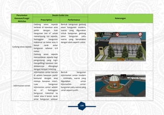 134
Peruntukan
Kawasan/Fungsi
Aktivitas
Desain Guide Line
Keterangan
Prescriptive Performance
Gedung sewa sepeda
Gedung sewa sepeda
terletak di kawasan area
parkir dengan luas
bangunan 200 m2
untuk
menampung 150 sepeda.
Ketinggian bangunan
maksimal 24 meter atau 6
lantai. Jarak antar
bangunan sebesar 6-8
meter.
Gedung sewa sepeda
menyediakan sepeda bagi
pengunjung yang ingin
mengelilingi kawasan dan
didalamnya dilengkapi
dengan tempat ticketing.
Bentuk bangunan gedung
sewa bangunan modern,
warna yang digunakan
untuk bangunan gedung
sewa bangunan yaitu
warna yang bersahabat
dengan alam seperti coklat.
Information center
Information center berada
di antara kawasan parkir
komunal dengan area
menuju kawasan resort.
Luas bangunan
information center adalah
60 m2
. Ketinggian
bangunan maksimal 24
meter atau 6 lantai. Jarak
antar bangunan sebesar
Bentuk bangunan
information center modern
- minimalis, warna yang
digunakan untuk
information center
bangunan yaitu warna yang
cerah seperti putih.
 