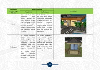137
Peruntukan
Kawasan/Fungsi
Aktivitas
Desain Guide Line
Keterangan
Prescriptive Performance
Klinik
Klinik terletak di dekat
information center
diantara kawasan area
parkir komunal dengan
area resort yang memiliki
luas 100 m2
. Ketinggian
bangunan maksimal 24
meter atau 6 lantai. Jarak
antar bangunan sebesar
6-8 meter.
Klinik diletakkan tidak jauh
dari area resort dengan
tujuan untuk memudahkan
pengunjung terutama yang
menginap mengakses
sarana tersebut. Bentuk
bangunan klinik minimalis,
warna yang digunakan
untuk klinik bangunan yaitu
warna putih.
Pos Satpam
Pos satpam diletakkan
setelah pintu masuk
resort dengan luas
bangunannya 12 m2
.
Ketinggian bangunan
maksimal 24 meter atau 6
lantai. Jarak antar
bangunan sebesar 6-8
meter.
Pos satpam sebagai
sarana pelayanan
berfungsi untuk menjaga
keamanan kawasan
resort.
Pos satpam diletakkan di
pintu masuk tempat
penginapan. Bentuk
bangunan pos satpam
minimalis yang terbuat dari
kayu dengan warna coklat
yang memberikan kesan
alamiah di kawasan
perancangan.
 