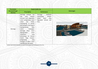 139
Peruntukan
Kawasan/Fungsi
Aktivitas
Desain Guide Line
Keterangan
Prescriptive Performance
Dermaga
Dermaga terdapat dua
tipe yang didalam
kawasan resort digunakan
untuk pengunjung resort
seluas 200 meter,
menampung 10 perahu
dan terdapat 3 dermaga di
masing-masing kelas
resort. Sedangkan
dermaga diluar resort
dipergunakan untuk
wisatawan yang
berkunjung ke kawasa
wisata Tugu maupun
pengunjung yang
terdapat di dalam resort
memiliki luas 300 meter.
Dermaga berbetuk
memanjang dengan
bahan dasar yang
digunakan terbuat dari
kayu.
Sumber: Hasil Analisis Kelompok 3A Studio Perancanngan dan Pembangunan Kota, 2015
 