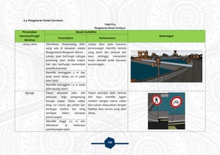 140
6.4 Pengaturan Street Furniture
Tabel VI.4
Pengaturan Street Furniture
Peruntukan
Kawasan/Fungsi
Aktivitas
Desain Guideline
Keterangan
Prescriptive Performance
Lampu jalan Diletakkan disepanjang jalan
yang ada di kawasan wisata
Mangunharjo Mangrove Resort.
Lampu jalan berfungsi sebagai
penerang jalan ketika malam
hari dan berfungsi menambah
estetika kawasan.
Lampu jalan pada kawasan
perancangan memiliki bentuk
yang alami dan terbuat dari
kayu sehingga menambah
kesan alamiah pada kawasan
perancangan.
Memiliki ketinggian 3 m dan
jarak antar lampu 20 m pada
jalan lokal.
Memiliki ketinggian 1.5 m pada
jalan apung resort.
Signage Papan petunjuk jalan dan
petunjuk bagi pengunjung
berupa papan lokasi coffee
shop, ice cream, spa center dan
berbagai fasilitas lain yang
terdapat dalam kawasan
perancangan.
Papan petunjuk jalan terbuat
dari kayu memiliki lagam
modern dengan warna coklat
dan tulisan disesuaikan dengan
fasilitas atau sarana yang akan
dituju.
Memiliki tinggi 2.5 m dan
diletakkan di beberapa
persimpangan jalan.
 