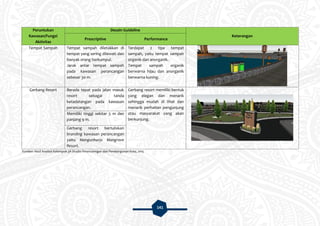 141
Peruntukan
Kawasan/Fungsi
Aktivitas
Desain Guideline
Keterangan
Prescriptive Performance
Tempat Sampah Tempat sampah diletakkan di
tempat yang sering dilewati dan
banyak orang berkumpul.
Jarak antar tempat sampah
pada kawasan perancangan
sebesar 30 m.
Terdapat 2 tipe tempat
sampah, yaitu tempat sampah
organik dan anorganik.
Tempat sampah organik
berwarna hijau dan anorganik
berwarna kuning.
Gerbang Resort Berada tepat pada jalan masuk
resort sebagai tanda
ketadatangan pada kawasan
perancangan.
Gerbang resort memiliki bentuk
yang elegan dan menarik
sehingga mudah di lihat dan
menarik perhatian pengunjung
atau masyarakat yang akan
berkunjung.
Memiliki tinggi sekitar 5 m dan
panjang 9 m.
Gerbang resort bertuliskan
branding kawasan perancangan
yaitu Mangunharjo Mangrove
Resort.
Sumber: Hasil Analisis Kelompok 3A Studio Perancanngan dan Pembangunan Kota, 2015
 