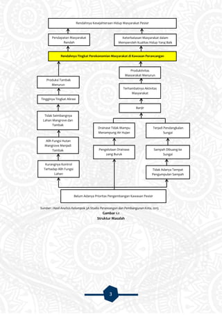 3
Sumber : Hasil Analisis Kelompok 3A Studio Perancangan dan Pembangunan Kota, 2015
Gambar 1.1
Struktur Masalah
Belum Adanya Prioritas Pengembangan Kawasan Pesisir
Tidak Adanya Tempat
Pengumpulan Sampah
Sampah Dibuang ke
Sungai
Drainase Tidak Mampu
Menampung Air Hujan
Rendahnya Tingkat Perekonomian Masyarakat di Kawasan Perancangan
Kurangnya Kontrol
Terhadap Alih Fungsi
Lahan
Terhambatnya Aktivitas
Masyarakat
Rendahnya Kesejahteraan Hidup Masyarakat Pesisir
Pengelolaan Drainase
yang Buruk
Terjadi Pendangkalan
Sungai
Banjir
Produktivitas
Masyarakat Menurun
Pendapatan Masyarakat
Rendah
Keterbatasan Masyarakat dalam
Memperoleh Kualitas Hidup Yang Baik
Alih Fungsi Hutan
Mangrove Menjadi
Tambak
Tingginya Tingkat Abrasi
Tidak Seimbangnya
Lahan Mangrove dan
Tambak
Produksi Tambak
Menurun
 