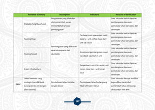 147
Narrative Summary Assumption Indicators Measure of Verification
Walkable Neighbourhood
Pengawasan yang dilakukan
oleh pemerintah secara
intensif terkait proses
pembangunan
Data sekunder terkait laporan
pembangunan kawasan
pariwisata tahun 2015-2034 dari
developer
Floating Shop
Pembangunan yang dilakukan
secara transparan dan
akuntable
Terdapat 1 unit spa center, 1 unit
bakery, 1 unit coffee shop, dan 1
unit ice cream
Data sekunder terkait laporan
pembangunan kawasan
pariwisata tahun 2015-2034 dari
developer
Floating Resort
Konsistensi pembangunan resort
type kecil sejumlah 75 unit
Data sekunder terkait laporan
pembangunan kawasan
pariwisata tahun 2015-2034 dari
developer
Green Infrastucture
Penyediaan 1 unit IPAL serta 1 unit
taman besar dan 1 unit taman
kecil
Data sekunder terkait laporan
pembangunan kawasan
pariwisata tahun 2015-2034 dari
developer
Input
Lokasi kawasan yang
strategis (memiliki jarak
kurang dari 2,5 km dengan
jalan nasional)
Pembebasan lahan berjalan
dengan lancar
Pembebasan lahan berlangsung
tidak lebih dari 1 tahun
Data sekunder berupa sertifikat
kepemilikan tanah oleh
pemerintah tahun 2016 yang
dikeluarkan oleh BPN
 