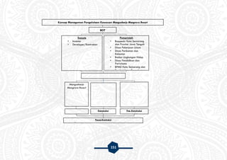 151
Konsep Managemen Pengelolaan Kawasan Mangunharjo Mangrove Resort
BOT
Pemerintah
• Bappeda Kota Semarang
dan Provinsi Jawa Tengah
• Dinas Pekerjaan Umum
• Dinas Perikanan dan
Kelautan
• Badan Lingkungan Hidup
• Dinas Pendidikan dan
Pariwisata
• BPMD Kota Semarang dan
Provinsi Jawa Tengah
Swasta
• Investor
• Developer/Kontraktor
Mangunharjo
Mangrove Resort
Konstruksi
• Penanaman
Pra- Konstruksi
• AMDAL
Pasca-Kontruksi
• Promosi
 