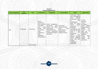 152
Tabel VII.2
Konsep Pengelolaan BOT
Konsep Pengelolaan
Zona
(aktivitas)
Aset Pemilik Aset Pengelolaan Investasi Modal Resiko Jangka Waktu
BOT
Penginapan Resort Besar
Secara
keseluruhan
lahan yang ada
merupakan
aset yang
dimiliki oleh
pemerintah
yang
sebelumnya
telah
dibebaskan
dari pemiliknya
Dalam pengelolaan,
pemerintah yang
berhak ikut dalam
perencenaan
pembangunannya
karena pemerintah
memiliki hak eksklusif
dalam BOT
Pemerintah
menginvstasikan
lahan untuk
pembangunan
Mangunharjo
Mangrove Resort
Pemerintah masih
harus bertanggung
jawab terhadap
pembebasan lahan
di awal
pembangunan.
Selain itu resiko
lainnya adalah
pemerintah
kehilangan
monopoli atas aset
yang ada di atas
tanah miliki
pemerintah.
setelah masa
kontrak berakhir
seluruh tanggung
jawab atas aset
menjadi
tanggungan
pemerintah
Kontrak
kerjasama
dengan
perusahaan
swasta adalah
selama 20 tahun.
Setelah itu
seluruh aset
yang ada di
Mangunharjo
Mangrove
Resort dapat
diambil alih
kembali oleh
pemerintah
Resort Sedang
 