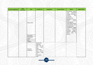 153
Konsep Pengelolaan
Zona
(aktivitas)
Aset Pemilik Aset Pengelolaan Investasi Modal Resiko Jangka Waktu
Resort Kecil
Perusahaan swasta
yang bertindak
sebagai developer,
investor dan
pengelola
Mangunharjo
Mangrove Resort,
pihak swasta
menanggung
setiap resiko terkait
pembangunan dan
pengoperasian
ditanggung hingga
masa kontrak
berakhir. Seperti
aadanya kenaikan
bahan baku di
pasaran
Front Ofice
Information
Center
IPAL
Tambak
Kawasan
Mangrove
Keseluruhan
bangunan
yang ada di
atas lahan
miliki
pemerintah,
serta seluruh
fasilitas yang
ada
merupakan
milik
 