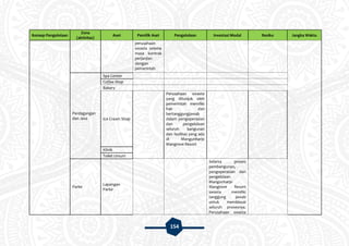 154
Konsep Pengelolaan
Zona
(aktivitas)
Aset Pemilik Aset Pengelolaan Investasi Modal Resiko Jangka Waktu
perusahaan
swasta selama
masa kontrak
perjanjian
dengan
pemerintah
Perdagangan
dan Jasa
Spa Center
Coffee Shop
Bakery
Ice Cream Shop
Perusahaan swasta
yang ditunjuk oleh
pemerintah memiliki
hak dan
bertanggungjawab
dalam pengoperasian
dan pengelolaan
seluruh bangunan
dan fasilitas yang ada
di Mangunharjo
Mangrove Resort
Klinik
Toilet Umum
Parkir
Lapangan
Parkir
Selama proses
pembangunan,
pengoperasian dan
pengelolaan
Mangunharjo
Mangrove Resort
swasta memiliki
tanggung jawab
untuk membiayai
seluruh prosesnya.
Perusahaan swasta
 