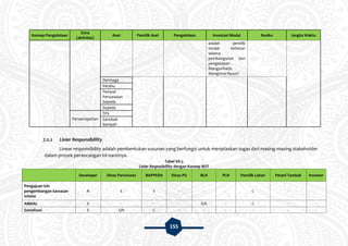 155
Konsep Pengelolaan
Zona
(aktivitas)
Aset Pemilik Aset Pengelolaan Investasi Modal Resiko Jangka Waktu
adalah pemilik
modal terbesar
selama
pembangunan dan
pengelolaan
Mangunharjo
Mangrove Resort
Dermaga
Perahu
Tempat
Penyawaan
Sepeda
Sepeda
Persamapahan
TPS
Gerobak
Sampah
7.2.2 Linier Responsibillity
Linear responsibility adalah pembentukan susunan yang berfungsi untuk menjelaskan tugas dari masing-masing stakeholder
dalam proyek perancangan ini nantinya.
Tabel VII.3
Linier Resposibillity dengan Konsep BOT
Developer Dinas Pariwisata BAPPEDA Dinas PU BLH PLN Pemilik Lahan Petani Tambak Investor
Pengajuan izin
pengembangan kawasan
wisata
N E S - - - C - -
AMDAL E - - - S/N - C - -
Sosialisasi E S/N C - - - - - -
 