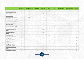 156
Developer Dinas Pariwisata BAPPEDA Dinas PU BLH PLN Pemilik Lahan Petani Tambak Investor
Penanaman mangrove E S - - S/C - - N -
Penyediaan lahan parkir
melalui reklamasi
E C - S/N - - - - -
Penyediaan jalur
transportasi antar kawasan
pariwisata Kecamatan Tugu
E N/C - S - - - - -
Penyediaan jaringan jalan
kawasan Mangunharjo
Mangrove Resort
E C - S - - - S/N -
Penyediaan jaringan listrik S - C - - E/N - - -
Penyediaan jaringan air
bersih
E - C S/N - - - - -
Penyediaan jaringan
sanitasi
E - C S/N - - - - -
Penyediaan IPAL E - - - S/C - - - -
Penyediaan penyewaan
gedung sepeda
E - - C - - - - S
Penyediaan jaringan
drainase
E - - C - - - - S
Penyediaan zona
perdagangan dan jasa
E - S C - - - - S
Penyediaan Landmark E - - C - - - - S
Penyediaan information
center
E - S C - - - - S
Penyediaan front office E - S C - - - - S
 