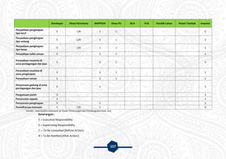 157
Developer Dinas Pariwisata BAPPEDA Dinas PU BLH PLN Pemilik Lahan Petani Tambak Investor
Penyediaan penginapan
tipe kecil
E C/N S C - - - - S
Penyediaan penginapan
tipe sedang
E C/N S C - - - - S
Penyediaan penginapan
tipe besar
E C/N S C - - - - S
Penyediaan toilet umum E - S C - - - - S
Penyediaan mushola di
zona perdagangan dan jasa
E - S C - - - - S
Penyediaan mushola di
zona penginapan
E - S C - - - - S
Penyediaan taman E - S C - - - - S
Penyewaan gedung di zona
perdagangan dan jasa
E - S - - - - - S
Pengeloaan parkir S - - - - - - - S
Penyewaan sepeda S - - - - - - - S
Penyewaan penginapan E - S - - - - - S
Pemeliharaan kawasan S C/N S - - - - - N
Sumber : Hasil Analisis Kelompok 3A Studio Perancangan dan Pembangunan Kota, 2015
Keterangan :
E = Executive Responsibility
S = Supervising Responsibility
C = To Be Consulted (Before Action)
N = To Be Notified (After Action)
 