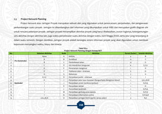 158
7.3 Project Network Planning
Project Network atau Jaringan Proyek merupakan sebuah alat yang digunakan untuk perencanaan, penjadwalan, dan pengawasan
perkembangan suatu proyek. Jaringan ini dikembangkan dari informasi yang dikumpulkan untuk WBS dan merupakan grafik diagram alir
untuk rencana pekerjaan proyek. Jaringan proyek menampilkan aktivitas proyek yang harus diselesaikan, urutan logisnya, ketergantungan
satu aktivitas dengan aktivitas lain, juga waktu penyelesaian suatu aktivitas dengan waktu start hingga finish, serta jalur yang terpanjang di
dalam suatu network. Dengan demikian, jaringan proyek adalah kerangka sistem informasi proyek yang akan digunakan untuk membuat
keputusan menyangkut waktu, biaya, dan kinerja.
Tabel VII.4
Project Network Planning dengan Konsep BOT
No. Sebelum Aktivitas Kode Aktivitas Durasi (bulan) Setelah Aktivitas
1
Pra Konstruksi
None A AMDAL 4 B
2 A B Sosialisasi 12 C
3 B C Pembebasan lahan 12 D
4 C D Izin mendirikan bangunan 4 E,F,G
5
Kontruksi
D E Penanaman mangrove 1 H
6 D F Pelebaran jalan + drainase 5 H
7 D G Reklamasi 7 H
8 E,F,G H Penyediaan parkir + drainase 2 I
9 H I Penyediaan jalan kayu kawasan Mangunharjo Mangrove Resort 1 J,K,L,M,N
10 I J Penyediaan street furniture (pohon) 1 O,P,Q
11 I K Penyediaan taman 1 O
12 I L Penyediaan landmark 1 O,P,Q
13 I M Penyediaan gedung sewa sepeda 1 O,P,Q
14 I N Penyediaan information centre 1 O,P,Q,R
15 J,K,L,M,N O Penyediaan jaringan listrik (parkir, lampu jalan) 3 R,S
 