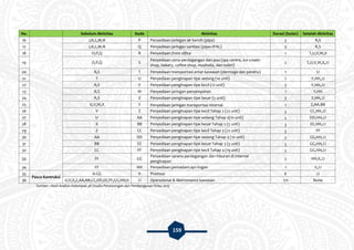 159
No. Sebelum Aktivitas Kode Aktivitas Durasi (bulan) Setelah Aktivitas
16 J,K,L,M,N P Penyediaan jaringan air bersih (pipa) 3 R,S
17 J,K,L,M,N Q Penyediaan jaringan sanitasi (pipa+IPAL) 3 R,S
18 O,P,Q R Penyediaan front office 1 T,U,V,W,X
19 O,P,Q S
Penyediaan zona perdagangan dan jasa (spa centre, ice cream
shop, bakery, coffee shop, musholla, dan toilet)
2 T,U,V,W,X,JJ
20 R,S T Penyediaan transportasi antar kawasan (dermaga dan perahu) 1 U
21 T U Penyediaan penginapan tipe sedang (10 unit) 2 Y,HH,JJ
22 R,S V Penyediaan penginapan tipe kecil (12 unit) 3 Y,HH,JJ
23 R,S W Penyediaan jaringan persampahan 1 Y,HH
24 R,S X Penyediaan penginapan tipe besar (5 unit) 3 Y,HH,JJ
25 U,V,W,X Y Penyediaan jaringan transportasi internal 1 Z,AA.BB
26 V Z Penyediaan penginapan tipe kecil Tahap 2 (22 unit) 3 CC,HH,JJ
27 U AA Penyediaan penginapan tipe sedang Tahap 2(10 unit) 2 DD,HH,JJ
28 X BB Penyediaan penginapan tipe besar Tahap 2 (5 unit) 3 EE,HH,JJ
29 Z CC Penyediaan penginapan tipe kecil Tahap 3 (22 unit) 3 FF
30 AA DD Penyediaan penginapan tipe sedang Tahap 3 (10 unit) 2 GG,HH,JJ
31 BB EE Penyediaan penginapan tipe besar Tahap 3 (5 unit) 3 GG,HH,JJ
32 CC FF Penyediaan penginapan tipe kecil Tahap 4 (19 unit) 2 GG,HH,JJ
33 FF GG
Penyediaan sarana perdagangan dan hiburan di internal
penginapan
2 HH,II,JJ
34 FF HH Penyediaan pemadam api ringan 1 II,JJ
35
Pasca Kontruksi
A-GG II Promosi 6 JJ
36 U,V,X,Z,AA,BB,CC,DD,EE,FF,GG,HH,II JJ Operasional & Maintenance kawasan 172 None
Sumber : Hasil Analisis Kelompok 3A Studio Perancangan dan Pembangunan Kota, 2015
 