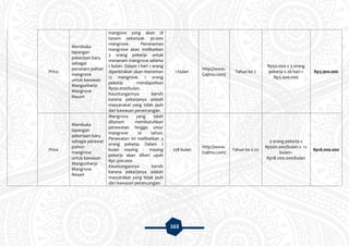 163
Price
Membuka
lapangan
pekerjaan baru
sebagai
penanam pohon
mangrove
untuk kawasan
Mangunharjo
Mangrove
Resort
mangove yang akan di
tanam sebanyak 30.000
mangrove. Penanaman
mangrove akan melibatkan
3 orang pekerja untuk
menanam mangrove selama
1 bulan. Dalam 1 hari 1 orang
diperkirakan akan menaman
12 mangrove. 1 orang
pekerja mendapatkan
Rp50.000/bulan.
Keuntungannya bersih
karena pekerjanya adalah
masyarakat yang tidak jauh
dari kawasan perancangan.
1 bulan
http://www.
Gajimu.com/
Tahun ke 2
Rp50.000 x 3 orang
pekerja x 26 hari =
Rp3.900.000
Rp3.900.000
Price
Membuka
lapangan
pekerjaan baru
sebagai perawat
pohon
mangrove
untuk kawasan
Mangunharjo
Mangrove
Resort
Mangrove yang telah
ditanam membutuhkan
perawatan hingga umur
mangrove 10 tahun.
Perawatan ini melibatkan 3
orang pekerja. Dalam 1
bulan masing - masing
pekerja akan diberi upah
Rp1.300.000
Keuntungannya bersih
karena pekerjanya adalah
masyarakat yang tidak jauh
dari kawasan perancangan.
228 bulan
http://www.
Gajimu.com/
Tahun ke 2-20
3 orang pekerja x
Rp500.000/bulan x 12
bulan=
Rp18.000.000/bulan
Rp18.000.000
 