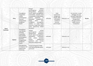 164
Pasca
Kontruksi
Price
Peningkatan
harga lahan
setelah
pembangunan
kawasan
Mangunharjo
Mangrove
Resort
Dengan adanya
pembangunan kawasan
Mangunharjo Mangrove
Resort dapat meningkatkan
ketertarikan investor untuk
menanamkan modal dengan
potensi pariwisata di
Kelurahan Mangunharjo.
Harga lahan akan
mengalami peningkatan
sebesar 15 % pada setiap
tahunnya. Harga lahan pada
tahun sebelumnya adalah
80.000/m²
108 bulan
Hasil
wawancara
dengan pak
Roqib, salah
satu petani
tambak di
kawasan
perancangan
Tahun ke 11-20
15% x 80.000 = 12.000,
sehingga rata-rata
kenaikan harga lahan
di sekitar kawasan
Mangunharjo
Mangrove Resort
adalah sebesar
12.000/tahun
80.000
Unprice
Peningkatan
rasa nyaman
terhadap
masyarakat
lokal setelah
pembangunan
kawasan
Mangunharjo
Mangrove
Resort
Setelah proses
pembangunan kawasan
Mangunharjo Mangrove
Resort dapat meningkatkan
aksesibilitas masyarakat
lokal sekitar kawasan
karena diadakannya
pelebaran jalan menuju
Kelurahan Mangunharjo.
108 bulan Tahun ke 11-20 _ _
Meningkatkan
Pendapatan Asli
Daerah Kota
Semarang
Terjadi peningkatan PDRB
Kota Semarang pada sektor
pariwisata
108 bulan Tahun ke 11-20 _ _
 
