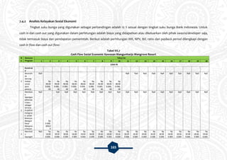 165
7.4.2 Analisis Kelayakan Sosial Ekonomi
Tingkat suku bunga yang digunakan sebagai perbandingan adalah 12 % sesuai dengan tingkat suku bunga Bank Indonesia. Untuk
cash in dan cash out yang digunakan dalam perhitungan adalah biaya yang didapatkan atau dikeluarkan oleh pihak swasta/developer saja,
tidak termasuk biaya dan pendapatan pemerintah. Berikut adalah perhitungan IRR, NPV, B/C ratio dan payback period dilengkapi dengan
cash in flow dan cash out flow:
Tabel VII.7
Cash Flow Social Economic Kawasan Mangunharjo Mangrove Resort
N
o
Rencana
Program
Tahun ke-
1 2 3 4 5 6 7 8 9 10 11 12 13 14 15 16 17 18 19 20
CASH IN
Konstruk
si
1
Munculn
ya
warung
makan
untuk
para
pekerja
Rp0
Rp
48.00
0.000,
00
Rp
48.00
0.000,
00
Rp
48.00
0.000,
00
Rp
48.00
0.000,
00
Rp
48.00
0.000,
00
Rp
48.00
0.000,
00
Rp
48.00
0.000,
00
Rp
48.00
0.000,
00
Rp
48.00
0.000,
00
Rp0 Rp0 Rp0 Rp0 Rp0 Rp0 Rp0 Rp0 Rp0 Rp0
2
Membuk
a
lapangan
pekerjaa
n baru
sebagai
penana
m pohon
mangrov
e untuk
kawasan
Mangun
harjo
Mangrov
e Resort
Rp0
Rp
3.900.
000,0
0
Rp0 Rp0 Rp0 Rp0 Rp0 Rp0 Rp0 Rp0 Rp0 Rp0 Rp0 Rp0 Rp0 Rp0 Rp0 Rp0 Rp0 Rp0
3
Membuk
a
lapangan
Rp0 Rp
18.00
0.000,
Rp
18.00
0.000
Rp
18.00
0.000
Rp
18.00
0.000
Rp
18.00
0.000
Rp
18.00
0.000
Rp
18.00
0.000
Rp
18.00
0.000
Rp
18.00
0.000
Rp
18.00
0.000
Rp
18.00
0.000
Rp
18.00
0.000
Rp
18.00
0.000
Rp
18.00
0.000
Rp
18.00
0.000
Rp
18.00
0.000
Rp
18.00
0.000
Rp
18.00
0.000
Rp
18.00
0.000
 