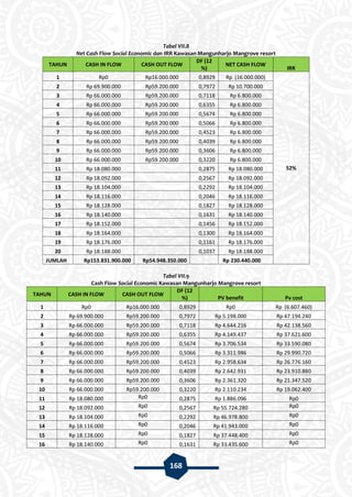 168
Tabel VII.8
Net Cash Flow Social Economic dan IRR Kawasan Mangunharjo Mangrove resort
TAHUN CASH IN FLOW CASH OUT FLOW
DF (12
%)
NET CASH FLOW
IRR
1 Rp0 Rp16.000.000 0,8929 Rp (16.000.000)
52%
2 Rp 69.900.000 Rp59.200.000 0,7972 Rp 10.700.000
3 Rp 66.000.000 Rp59.200.000 0,7118 Rp 6.800.000
4 Rp 66.000.000 Rp59.200.000 0,6355 Rp 6.800.000
5 Rp 66.000.000 Rp59.200.000 0,5674 Rp 6.800.000
6 Rp 66.000.000 Rp59.200.000 0,5066 Rp 6.800.000
7 Rp 66.000.000 Rp59.200.000 0,4523 Rp 6.800.000
8 Rp 66.000.000 Rp59.200.000 0,4039 Rp 6.800.000
9 Rp 66.000.000 Rp59.200.000 0,3606 Rp 6.800.000
10 Rp 66.000.000 Rp59.200.000 0,3220 Rp 6.800.000
11 Rp 18.080.000 0,2875 Rp 18.080.000
12 Rp 18.092.000 0,2567 Rp 18.092.000
13 Rp 18.104.000 0,2292 Rp 18.104.000
14 Rp 18.116.000 0,2046 Rp 18.116.000
15 Rp 18.128.000 0,1827 Rp 18.128.000
16 Rp 18.140.000 0,1631 Rp 18.140.000
17 Rp 18.152.000 0,1456 Rp 18.152.000
18 Rp 18.164.000 0,1300 Rp 18.164.000
19 Rp 18.176.000 0,1161 Rp 18.176.000
20 Rp 18.188.000 0,1037 Rp 18.188.000
JUMLAH Rp153.831.900.000 Rp54.948.350.000 Rp 230.440.000
Tabel VII.9
Cash Flow Social Economic Kawasan Mangunharjo Mangrove resort
TAHUN CASH IN FLOW CASH OUT FLOW
DF (12
%) PV benefit Pv cost
1 Rp0 Rp16.000.000 0,8929 Rp0 Rp (6.607.460)
2 Rp 69.900.000 Rp59.200.000 0,7972 Rp 5.198.000 Rp 47.194.240
3 Rp 66.000.000 Rp59.200.000 0,7118 Rp 4.644.216 Rp 42.138.560
4 Rp 66.000.000 Rp59.200.000 0,6355 Rp 4.149.437 Rp 37.621.600
5 Rp 66.000.000 Rp59.200.000 0,5674 Rp 3.706.534 Rp 33.590.080
6 Rp 66.000.000 Rp59.200.000 0,5066 Rp 3.311.986 Rp 29.990.720
7 Rp 66.000.000 Rp59.200.000 0,4523 Rp 2.958.634 Rp 26.776.160
8 Rp 66.000.000 Rp59.200.000 0,4039 Rp 2.642.931 Rp 23.910.880
9 Rp 66.000.000 Rp59.200.000 0,3606 Rp 2.361.320 Rp 21.347.520
10 Rp 66.000.000 Rp59.200.000 0,3220 Rp 2.110.234 Rp 19.062.400
11 Rp 18.080.000 Rp0 0,2875 Rp 1.886.096 Rp0
12 Rp 18.092.000 Rp0 0,2567 Rp 55.724.280 Rp0
13 Rp 18.104.000 Rp0 0,2292 Rp 46.978.800 Rp0
14 Rp 18.116.000 Rp0 0,2046 Rp 41.943.000 Rp0
15 Rp 18.128.000 Rp0 0,1827 Rp 37.448.400 Rp0
16 Rp 18.140.000 Rp0 0,1631 Rp 33.435.600 Rp0
 