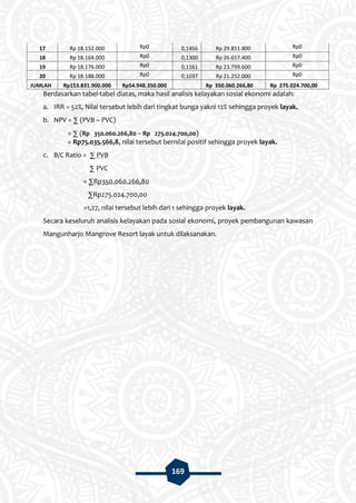 169
17 Rp 18.152.000 Rp0 0,1456 Rp 29.851.800 Rp0
18 Rp 18.164.000 Rp0 0,1300 Rp 26.657.400 Rp0
19 Rp 18.176.000 Rp0 0,1161 Rp 23.799.600 Rp0
20 Rp 18.188.000 Rp0 0,1037 Rp 21.252.000 Rp0
JUMLAH Rp153.831.900.000 Rp54.948.350.000 Rp 350.060.266,80 Rp 275.024.700,00
Berdasarkan tabel-tabel diatas, maka hasil analisis kelayakan sosial ekonomi adalah:
a. IRR = 52%, Nilai tersebut lebih dari tingkat bunga yakni 12% sehingga proyek layak.
b. NPV = ∑ (PVB – PVC)
= ∑ (Rp 350.060.266,80 – Rp 275.024.700,00)
= Rp75.035.566,8, nilai tersebut bernilai positif sehingga proyek layak.
c. B/C Ratio = ∑ PVB
∑ PVC
= ∑Rp350.060.266,80
∑Rp275.024.700,00
=1,27, nilai tersebut lebih dari 1 sehingga proyek layak.
Secara keseluruh analisis kelayakan pada sosial ekonomi, proyek pembangunan kawasan
Mangunharjo Mangrove Resort layak untuk dilaksanakan.
 