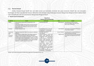 170
7.4.3 Financial Analysis
Analisis finansial berupa benefit dan cost dalam proses pra konstruksi, konstruksi dan pasca konstruksi. Benefit dan cost merupakan
keuntungan dan biaya yang diperoleh ataupun dikeluarkan oleh developer yang membangun kawasan Mangunharjo Mangrove Resort. Berikut adalah
cash in (benefit) dan cash out (cost) kawasan Mangunharjo Mangrove Resort.
a. Asumsi Cost Pra Konstruksi
Tabel VII.10
Asumsi Cost Pra Konstruksi
Aktivitas Asumsi Perhitungan Total Sumber
AMDAL Tidak ada besaran biaya standar yang diperlukan untuk
menyusun
suatu dokumen AMDAL. Biaya tersebut umumnya ditentukan
oleh konsultan AMDAL dan tergantung dari beberapa faktor
seperti lingkup studi, kedalaman studi, lama studi, para ahli
pelaksana studi, dsb.
Rp200.000.000/amdal Rp200.000.000 www.kalimantan-news.com (Biaya
penyusunan AMDAL sekian ribu hektar
kebun sawit di Kalimantan)
Sosialisasi Sosialisasi dilakukkan 5 kali Rp3.000.000/sosialisasi untuk 100
orang (konsumsi + sound system).
Rp3.000.000 x 5 = Rp15.000.000
Rp15.000.000 kabarmedan.com (Sosialisasi KTR (Kawasan
Tanpa Rokok) di Medan)
Pembebasan
lahan
Harga lahan tambak Rp75.000/m2, luas yang akan dibebaskan
104500 m2
Rp75.000 x 104500 m2 =
7.837.500.000
Rp7.837.500.000 http://agromaret.com/jual/136036/dijual_t
ambak_bandeng_di_semarang
Izin
mendirikan
bangunan
Fungsi bangunan sebagai fasilitas usaha dengan klasifikasi B
(bagus) untuk gedung tidak bertingkat Rp1.000.000/m2,
sedangkan untuk bertingkat Rp1.150.000/m2. Fasilitas ibadah
tidak bertingkat kualitas B Rp700.000/m2. Fasilitas non ibadah
tidak bertingkat kualitas B Rp900.000/m2. Prasarana bangunan
berupa septic tank Rp1.000.000/unit. Indeks satuan tepi jalan
lingkungan 1,0. Indeks bangunan 2 lantai 1,090.
Retribusi bangunan 1 lantai untuk
fasilitas usaha (penginapan dan
perdagangan): 0,6% x Rp1.000.000
x 5482 m2 x 1 = Rp32.892.000.
Retribusi bangunan 2 lantai untuk
fasilitas usaha (penginapan dan
perdagangan): 0,6% x Rp1.150.000
x 1400m2 x 1 x 1,090 =
Rp10.529.400. Retribusi untuk
fasilitas ibadah tidak bertingkat
0,6% x Rp700.000 x 100 x 1 =
Rp420.000. Retribusi untuk fasilitas
non ibadah tidak bertingkat 0,6% x
Rp 900.000 x 300 x 1 =
Rp1.620.000. Prasarana septic tank
Rp1.000.000 x 3 = Rp3.000.000.
Rp48.461.400 Dinas Tata Kota dan Perumahan Semarang
(http://dtkp.semarangkota.go.id/retribusi-
imb/)
Sumber: Hasil Analisis Kelompok 3A Studio Perancangan dan Pembangunan Kota, 2015
 