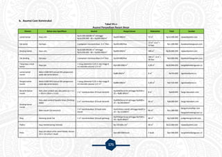 171
b. Asumsi Cost Konstruksi
Tabel VII.11
Asumsi Penyediaan Resort Besar
Elemen Bahan atau Spesifikasi Asumsi Harga/satuan Kebutuhan Total Sumber
Lantai kamar Kayu ulin
Rp16.000.000/80 m
2
sehingga
Rp16.000.000 : 80 = Rp200.000/m
2 Rp200.000/m
2
72 m
2
Rp14.400.000 rajawaliparket.com
Cat lantai Cat kayu 2 pelapisan membutuhkan 6 m
2
/liter Rp100.000/liter
72 m
2
: 6 m
2
=
12 liter
Rp1.200.000 tipsdesainbangunan.com
Dinding kamar Kayu ulin
Rp16.000.000/80 m
2
sehingga
Rp16.000.000 : 80 = Rp200.000/m
2 Rp200.000/m
2
180 m
2
Rp36.000.000 rajawaliparket.com
Cat dinding Cat kayu 2 pelapisan membutuhkan 6 m
2
/liter Rp100.000/liter
180 m
2
: 6 m
2
=
30 liter
Rp3.000.000 tipsdesainbangunan.com
Tiang kayu untuk
kamar
Kayu jati
1 tiang (diameter 0,25 m dan tinggi 8
m) memiliki volume 1,57 m
3 Rp3.000.000/m
3
6,28 m
3
Rp18.840.000 hargabahanbangunan.co
Lantai kamar
mandi
Beton K300 NFA (sesuai SNI pengecoran
pada dak lantai beton)
- Rp88.000/m
2
8 m
2
Rp704.000 signalreadymix.co
Rangka kamar
mandi
Beton K300 NFA (sesuai SNI pengecoran
pada dak lantai beton)
1 tiang (diameter 0,25 m dan tinggi 8
m) memiliki volume 1,57 m
3 Rp880.000/m
3
6,28 m
3
Rp5.526.400 signalreadymix.co
Keramik kamar
mandi
Batu alam andesit abu-abu polos (p x l x t
= 20cm x 20cm x 1 cm)
1 m
2
membutuhkan 25 buah keramik
Rp3200/keramik sehingga Rp3200 x
25 = Rp80.000/m
2 8 m
2
Rp640.000 harga-batualam.com
Dinding kamar
mandi
Batu alam andesit basalto hitam finishing
bakar
1 m
2
membutuhkan 25 buah keramik
Rp4000/keramik sehingga Rp4000 x
25 = Rp100.000/m
2 80 m
2
Rp8.000.000 harga-batualam.com
Bata merah (32 bata/m2)
1 m
2
membutuhkan 32 buah bata
merah
Rp425/bata merah sehingga Rp425 x
32 = Rp 13.600/m
2 80 m
2
Rp1.088.000
bangunrumahkpr.com
hargabahanbangunan.co
Atap Genteng tanah liat 1 m
2
membutuhkan 18 buah genteng
Rp2500/genteng sehingga Rp2500 x
18 = Rp45.000/m
2 80 m
2
Rp3.600.000 jualgentengmurah.com
Plafon Kayu lambersering momala - Rp 150.000,-/m
2
80 m
2
Rp12.000.000 rajawaliparket.com
Pintu
Kayu jati (daun pintu panel kotak) ukuran
2m x 1m untuk 1 buah
- Rp1.000.000/buah 2 buah Rp2.000.000 hargabahanbangunan.co
 