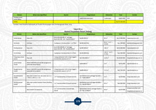 173
Elemen Bahan atau Spesifikasi Asumsi Harga/satuan Kebutuhan Total Sumber
Instalasi listrik
untuk 900va
- - Rp850.000/pekerjaan 1 pekerjaan Rp850.000 PLN
TOTAL Rp175.568.400
Sumber: Hasil Analisis Kelompok 3A Studio Perancangan dan Pembangunan Kota, 2015
Tabel VII.12
Asumsi Penyediaan Resort Sedang
Elemen Bahan atau Spesifikasi Asumsi Harga/satuan Kebutuhan Total Sumber
Lantai kamar Kayu ulin
Rp16.000.000/80 m
2
sehingga
Rp16.000.000 : 80 = Rp200.000/m
2 Rp200.000/m
2
60 m
2
Rp12.000.000 rajawaliparket.com
Cat lantai Cat kayu 2 pelapisan membutuhkan 6 m
2
/liter Rp100.000/liter
60 m
2
: 6 m
2
=
10 liter
Rp1.000.000 tipsdesainbangunan.com
Dinding kamar Kayu ulin
Rp16.000.000/80 m
2
sehingga
Rp16.000.000 : 80 = Rp200.000/m
2 Rp200.000/m
2
160 m
2
Rp32.000.000 rajawaliparket.com
Cat dinding Cat kayu 2 pelapisan membutuhkan 6 m
2
/liter Rp100.000/liter
160 m
2
: 6 m
2
=
25 liter
Rp2.500.000 tipsdesainbangunan.com
Tiang kayu untuk
kamar
Kayu jati
1 tiang (diameter 0,25 m dan tinggi 8
m) memiliki volume 1,57 m
3 Rp3.000.000/m
3
6,28 m
3
Rp18.840.000 hargabahanbangunan.co
Lantai kamar
mandi
Beton K300 NFA (sesuai SNI pengecoran
pada dak lantai beton)
- Rp88.000/m
2
4 m
2
Rp352.000 signalreadymix.co
Rangka kamar
mandi
Beton K300 NFA (sesuai SNI pengecoran
pada dak lantai beton)
1 tiang (diameter 0,25 m dan tinggi 8
m) memiliki volume 1,57 m
3 Rp880.000/m
3
3,14 m
3
Rp2.763.200 signalreadymix.co
Keramik kamar
mandi
Batu alam andesit abu-abu polos (p x l x t
= 20cm x 20cm x 1 cm)
1 m
2
membutuhkan 25 buah keramik
Rp3200/keramik sehingga Rp3200 x
25 = Rp80.000/m
2 4 m
2
Rp320.000 harga-batualam.com
Dinding kamar
mandi
Batu alam andesit basalto hitam finishing
bakar
1 m
2
membutuhkan 25 buah keramik
Rp4000/keramik sehingga Rp4000 x
25 = Rp100.000/m
2 40 m
2
Rp4.000.000 harga-batualam.com
Bata merah (32 bata/m2)
1 m
2
membutuhkan 32 buah bata
merah
Rp425/bata merah sehingga Rp425 x
32 = Rp 13.600/m
2 40 m
2
Rp544.000
bangunrumahkpr.com
hargabahanbangunan.co
 