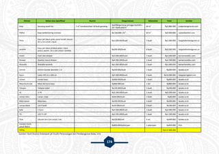 174
Elemen Bahan atau Spesifikasi Asumsi Harga/satuan Kebutuhan Total Sumber
Atap Genteng tanah liat 1 m
2
membutuhkan 18 buah genteng
Rp2500/genteng sehingga Rp2500 x
18 = Rp45.000/m
2 64 m
2
Rp2.880.000 jualgentengmurah.com
Plafon Kayu lambersering momala - Rp 150.000,-/m
2
64 m
2
Rp9.600.000 rajawaliparket.com
Pintu
Kayu jati (daun pintu panel kotak) ukuran
2m x 1m untuk 1 buah
- Rp1.000.000/buah 1 buah Rp1.000.000 hargabahanbangunan.co
Jendela
Kayu jati (daun jendela polos + kaca
polos) ukuran 2m x 2m untuk 1 jendela
- Rp500.000/buah 4 buah Rp2.000.000 hargabahanbangunan.co
Closet Flush dan shower - Rp3.000.000/buah 1 buah Rp3.000.000 kamarmandiku.com
Shower Quarter round shower - Rp4.500.000/buah 1 buah Rp4.500.000 kamarmandiku.com
Wastafel Wastafel keramik - Rp1.000.000/buah 1 buah Rp1.000.000 kamarmandiku.com
Cermin Cermin bundar diameter 1 m - Rp200.000/buah 1 buah Rp200.000 lazada.co.id
Kasur Latex 120 cm x 200 cm - Rp5.000.000/buah 2 buah Rp10.000.000 hargaspringbed.com
Lemari Lemari kayu - Rp400.000/buah 1 buah Rp400.000 lazada.co.id
Meja+kursi luar Meja dan kursi kayu - Rp800.000/set 1 set Rp800.000 lazada.co.id
Telepon Telepon kabel - Rp100.000/buah 1 buah Rp100.000 lazada.co.id
AC ½ PK - Rp2.500.000/buah 1 buah Rp2.500.000 lazada.co.id
Lampu tidur Lampu meja - Rp60.000/buah 1 buah Rp60.000 lazada.co.id
Meja kamar Meja kayu - Rp200.000/buah 1 buah Rp200.000 lazada.co.id
Lampu biasa LED 9 watt - Rp20.000/buah 5 buah Rp100.000 lazada.co.id
Sofa 1 kursi - Rp2.000.000/buah 1 buah Rp2.000.000 lazada.co.id
TV LED TV 24” - Rp1.500.000/buah 1 buah Rp1.500.000 lazada.co.id
Tirai Ukuran 2m x 2m untuk 1 set - Rp150.000/set 4 set Rp600.000 lazada.co.id
Instalasi listrik
untuk 900va
- - Rp850.000/pekerjaan 1 pekerjaan Rp850.000 PLN
TOTAL Rp117.609.200
Sumber: Hasil Analisis Kelompok 3A Studio Perancangan dan Pembangunan Kota, 2015
 