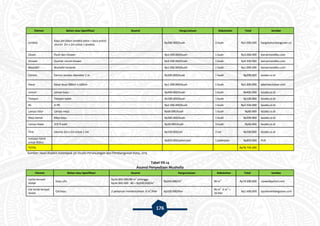 176
Elemen Bahan atau Spesifikasi Asumsi Harga/satuan Kebutuhan Total Sumber
Jendela
Kayu jati (daun jendela polos + kaca polos)
ukuran 2m x 2m untuk 1 jendela
- Rp500.000/buah 2 buah Rp1.000.000 hargabahanbangunan.co
Closet Flush dan shower - Rp3.000.000/buah 1 buah Rp3.000.000 kamarmandiku.com
Shower Quarter round shower - Rp4.500.000/buah 1 buah Rp4.500.000 kamarmandiku.com
Wastafel Wastafel keramik - Rp1.000.000/buah 1 buah Rp1.000.000 kamarmandiku.com
Cermin Cermin bundar diameter 1 m - Rp200.000/buah 1 buah Rp200.000 lazada.co.id
Kasur Kasur busa 200cm x 160cm - Rp1.200.000/buah 1 buah Rp1.200.000 jakartaoutdoor.com
Lemari Lemari kayu - Rp400.000/buah 1 buah Rp400.000 lazada.co.id
Telepon Telepon kabel - Rp100.000/buah 1 buah Rp100.000 lazada.co.id
AC ½ PK - Rp2.500.000/buah 1 buah Rp2.500.000 lazada.co.id
Lampu tidur Lampu meja - Rp60.000/buah 1 buah Rp60.000 lazada.co.id
Meja kamar Meja kayu - Rp200.000/buah 1 buah Rp200.000 lazada.co.id
Lampu biasa LED 9 watt - Rp20.000/buah 3 buah Rp60.000 lazada.co.id
Tirai Ukuran 2m x 2m untuk 1 set - Rp150.000/set 2 set Rp300.000 lazada.co.id
Instalasi listrik
untuk 900va
- - Rp850.000/pekerjaan 1 pekerjaan Rp850.000 PLN
TOTAL Rp78.739.200
Sumber: Hasil Analisis Kelompok 3A Studio Perancangan dan Pembangunan Kota, 2015
Tabel VII.14
Asumsi Penyediaan Musholla
Elemen Bahan atau Spesifikasi Asumsi Harga/satuan Kebutuhan Total Sumber
Lantai tempat
sholat
Kayu ulin
Rp16.000.000/80 m
2
sehingga
Rp16.000.000 : 80 = Rp200.000/m
2 Rp200.000/m
2
96 m
2
Rp19.200.000 rajawaliparket.com
Cat lantai tempat
sholat
Cat kayu 2 pelapisan membutuhkan 6 m
2
/liter Rp100.000/liter
96 m
2 :
6 m
2
=
16 liter
Rp1.600.000 tipsdesainbangunan.com
 