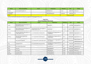 178
Elemen Bahan atau Spesifikasi Asumsi Harga/satuan Kebutuhan Total Sumber
Cermin Cermin bundar diameter 1 m - Rp200.000/buah 4 buah Rp800.000 lazada.co.id
Instalasi listrik
untuk 900va
- - Rp850.000/pekerjaan 1 pekerjaan Rp850.000 PLN
TOTAL Rp123.544.400
Sumber: Hasil Analisis Kelompok 3A Studio Perancangan dan Pembangunan Kota, 2015
Tabel VII.15
Asumsi Penyediaan Toilet Umum
Elemen Bahan atau Spesifikasi Asumsi Harga/satuan Kebutuhan Total Sumber
Lantai
Beton K300 NFA (sesuai SNI pengecoran
pada dak lantai beton)
- Rp88.000/m
2
6 m
2
Rp528.000 signalreadymix.co
Rangka
Beton K300 NFA (sesuai SNI pengecoran
pada dak lantai beton)
1 tiang (diameter 0,25 m dan tinggi 8 m)
memiliki volume 1,57 m
3 Rp880.000/m
3
3,14 m
3
Rp2.763.200 signalreadymix.co
Keramik
Batu alam andesit abu-abu polos (p x l x t
= 20cm x 20cm x 1 cm)
1 m
2
membutuhkan 25 buah keramik
Rp3200/keramik sehingga Rp3200 x 25
= Rp80.000/m
2 6 m
2
Rp480.000 harga-batualam.com
Dinding
Batu alam andesit basalto hitam
finishing bakar
1 m
2
membutuhkan 25 buah keramik
Rp4000/keramik sehingga Rp4000 x 25
= Rp100.000/m
2 95 m
2
Rp9.500.000 harga-batualam.com
Bata merah (32 bata/m2) 1 m
2
membutuhkan 32 buah bata merah
Rp425/bata merah sehingga Rp425 x 32
= Rp 13.600/m
2 95 m
2
Rp1.292.000
bangunrumahkpr.com
hargabahanbangunan.co
Atap Genteng tanah liat 1 m
2
membutuhkan 18 buah genteng
Rp2500/genteng sehingga Rp2500 x 18
= Rp45.000/m
2 6 m
2
Rp270.000 jualgentengmurah.com
Plafon Kayu lambersering momala - Rp 150.000,-/m
2
6 m
2
Rp900.000 rajawaliparket.com
Pintu Pintu PVC - Rp250.000/buah 6 buah Rp1.500.000 pusatpintu.com
Lampu LED 9 watt - Rp20.000/buah 6 buah Rp120.000 lazada.co.id
Closet Flush dan shower - Rp3.000.000/buah 6 buah Rp18.000.000 kamarmandiku.com
Wastafel Wastafel keramik - Rp1.000.000/buah 6 buah Rp6.000.000 kamarmandiku.com
 