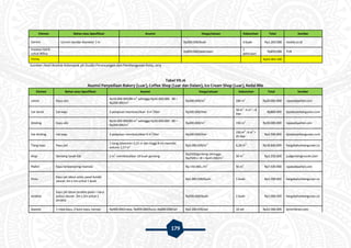 179
Elemen Bahan atau Spesifikasi Asumsi Harga/satuan Kebutuhan Total Sumber
Cermin Cermin bundar diameter 1 m - Rp200.000/buah 6 buah Rp1.200.000 lazada.co.id
Instalasi listrik
untuk 900va
- - Rp850.000/pekerjaan
1
pekerjaan
Rp850.000 PLN
TOTAL Rp43.403.200
Sumber: Hasil Analisis Kelompok 3A Studio Perancangan dan Pembangunan Kota, 2015
Tabel VII.16
Asumsi Penyediaan Bakery (Luar), Coffee Shop (Luar dan Dalam), Ice Cream Shop (Luar), Kedai Mie
Elemen Bahan atau Spesifikasi Asumsi Harga/satuan Kebutuhan Total Sumber
Lantai Kayu ulin
Rp16.000.000/80 m
2
sehingga Rp16.000.000 : 80 =
Rp200.000/m
2 Rp200.000/m
2
100 m
2
Rp20.000.000 rajawaliparket.com
Cat lantai Cat kayu 2 pelapisan membutuhkan 6 m
2
/liter Rp100.000/liter
50 m
2
: 6 m
2
= 8
liter
Rp800.000 tipsdesainbangunan.com
Dinding Kayu ulin
Rp16.000.000/80 m
2
sehingga Rp16.000.000 : 80 =
Rp200.000/m
2 Rp200.000/m
2
150 m
2
Rp30.000.000 rajawaliparket.com
Cat dinding Cat kayu 2 pelapisan membutuhkan 6 m
2
/liter Rp100.000/liter
150 m
2
: 6 m
2
=
25 liter
Rp2.500.000 tipsdesainbangunan.com
Tiang kayu Kayu jati
1 tiang (diameter 0,25 m dan tinggi 8 m) memiliki
volume 1,57 m
3 Rp3.000.000/m
3
6,28 m
3
Rp18.840.000 hargabahanbangunan.co
Atap Genteng tanah liat 1 m
2
membutuhkan 18 buah genteng
Rp2500/genteng sehingga
Rp2500 x 18 = Rp45.000/m
2 50 m
2
Rp2.250.000 jualgentengmurah.com
Plafon Kayu lambersering momala - Rp 150.000,-/m
2
50 m
2
Rp7.500.000 rajawaliparket.com
Pintu
Kayu jati (daun pintu panel kotak)
ukuran 2m x 1m untuk 1 buah
- Rp1.000.000/buah 1 buah Rp1.000.000 hargabahanbangunan.co
Jendela
Kayu jati (daun jendela polos + kaca
polos) ukuran 2m x 2m untuk 1
jendela
- Rp500.000/buah 2 buah Rp1.000.000 hargabahanbangunan.co
Gazebo 1 meja kayu, 2 kursi kayu, kanopi Rp400.000/meja, Rp400.000/kursi, Rp600.000/set Rp2.200.000/set 10 set Rp22.000.000 kjmembran.com
 