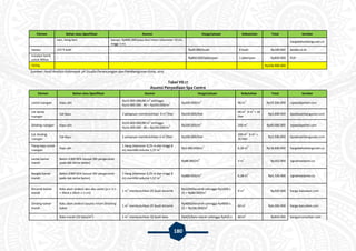 180
Elemen Bahan atau Spesifikasi Asumsi Harga/satuan Kebutuhan Total Sumber
kain, tiang besi kanopi, Rp800.000/pipa besi hitam (diameter 10 cm,
tinggi 3 m)
hargabahanbangunan.co
Lampu LED 9 watt - Rp20.000/buah 8 buah Rp160.000 lazada.co.id
Instalasi listrik
untuk 900va
- - Rp850.000/pekerjaan 1 pekerjaan Rp850.000 PLN
TOTAL Rp106.900.000
Sumber: Hasil Analisis Kelompok 3A Studio Perancangan dan Pembangunan Kota, 2015
Tabel VII.17
Asumsi Penyediaan Spa Centre
Elemen Bahan atau Spesifikasi Asumsi Harga/satuan Kebutuhan Total Sumber
Lantai ruangan Kayu ulin
Rp16.000.000/80 m
2
sehingga
Rp16.000.000 : 80 = Rp200.000/m
2 Rp200.000/m
2
96 m
2
Rp19.200.000 rajawaliparket.com
Cat lantai
ruangan
Cat kayu 2 pelapisan membutuhkan 6 m
2
/liter Rp100.000/liter
96 m
2 :
6 m
2
= 16
liter
Rp1.600.000 tipsdesainbangunan.com
Dinding ruangan Kayu ulin
Rp16.000.000/80 m
2
sehingga
Rp16.000.000 : 80 = Rp200.000/m
2 Rp200.000/m
2
200 m
2
Rp40.000.000 rajawaliparket.com
Cat dinding
ruangan
Cat kayu 2 pelapisan membutuhkan 6 m
2
/liter Rp100.000/liter
200 m
2 :
6 m
2
=
35 liter
Rp3.500.000 tipsdesainbangunan.com
Tiang kayu untuk
ruangan
Kayu jati
1 tiang (diameter 0,25 m dan tinggi 8
m) memiliki volume 1,57 m
3 Rp3.000.000/m
3
6,28 m
3
Rp18.840.000 hargabahanbangunan.co
Lantai kamar
mandi
Beton K300 NFA (sesuai SNI pengecoran
pada dak lantai beton)
- Rp88.000/m
2
4 m
2
Rp352.000 signalreadymix.co
Rangka kamar
mandi
Beton K300 NFA (sesuai SNI pengecoran
pada dak lantai beton)
1 tiang (diameter 0,25 m dan tinggi 8
m) memiliki volume 1,57 m
3 Rp880.000/m
3
6,28 m
3
Rp5.526.400 signalreadymix.co
Keramik kamar
mandi
Batu alam andesit abu-abu polos (p x l x t
= 20cm x 20cm x 1 cm)
1 m
2
membutuhkan 25 buah keramik
Rp3200/keramik sehingga Rp3200 x
25 = Rp80.000/m
2 4 m
2
Rp320.000 harga-batualam.com
Dinding kamar
mandi
Batu alam andesit basalto hitam finishing
bakar
1 m
2
membutuhkan 25 buah keramik
Rp4000/keramik sehingga Rp4000 x
25 = Rp100.000/m
2 60 m
2
Rp6.000.000 harga-batualam.com
Bata merah (32 bata/m
2
) 1 m
2
membutuhkan 32 buah bata Rp425/bata merah sehingga Rp425 x 60 m
2
Rp816.000 bangunrumahkpr.com
 