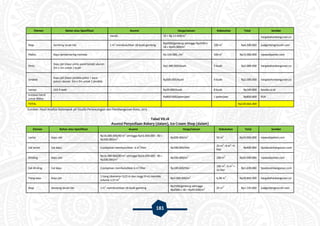 181
Elemen Bahan atau Spesifikasi Asumsi Harga/satuan Kebutuhan Total Sumber
merah 32 = Rp 13.600/m
2
hargabahanbangunan.co
Atap Genteng tanah liat 1 m
2
membutuhkan 18 buah genteng
Rp2500/genteng sehingga Rp2500 x
18 = Rp45.000/m
2 100 m
2
Rp4.500.000 jualgentengmurah.com
Plafon Kayu lambersering momala - Rp 150.000,-/m
2
100 m
2
Rp15.000.000 rajawaliparket.com
Pintu
Kayu jati (daun pintu panel kotak) ukuran
2m x 1m untuk 1 buah
- Rp1.000.000/buah 2 buah Rp2.000.000 hargabahanbangunan.co
Jendela
Kayu jati (daun jendela polos + kaca
polos) ukuran 2m x 2m untuk 1 jendela
- Rp500.000/buah 4 buah Rp2.000.000 hargabahanbangunan.co
Lampu LED 9 watt - Rp20.000/buah 8 buah Rp160.000 lazada.co.id
Instalasi listrik
untuk 900va
- - Rp850.000/pekerjaan 1 pekerjaan Rp850.000 PLN
TOTAL Rp120.664.400
Sumber: Hasil Analisis Kelompok 3A Studio Perancangan dan Pembangunan Kota, 2015
Tabel VII.18
Asumsi Penyediaan Bakery (dalam), Ice Cream Shop (dalam)
Elemen Bahan atau Spesifikasi Asumsi Harga/satuan Kebutuhan Total Sumber
Lantai Kayu ulin
Rp16.000.000/80 m
2
sehingga Rp16.000.000 : 80 =
Rp200.000/m
2 Rp200.000/m
2
50 m
2
Rp10.000.000 rajawaliparket.com
Cat lantai Cat kayu 2 pelapisan membutuhkan 6 m
2
/liter Rp100.000/liter
25 m
2
: 6 m
2
=4
liter
Rp400.000 tipsdesainbangunan.com
Dinding Kayu ulin
Rp16.000.000/80 m
2
sehingga Rp16.000.000 : 80 =
Rp200.000/m
2 Rp200.000/m
2
100 m
2
Rp20.000.000 rajawaliparket.com
Cat dinding Cat kayu 2 pelapisan membutuhkan 6 m
2
/liter Rp100.000/liter
100 m
2
: 6 m
2
=
16 liter
Rp1.600.000 tipsdesainbangunan.com
Tiang kayu Kayu jati
1 tiang (diameter 0,25 m dan tinggi 8 m) memiliki
volume 1,57 m
3 Rp3.000.000/m
3
6,28 m
3
Rp18.840.000 hargabahanbangunan.co
Atap Genteng tanah liat 1 m
2
membutuhkan 18 buah genteng
Rp2500/genteng sehingga
Rp2500 x 18 = Rp45.000/m
2 25 m
2
Rp1.125.000 jualgentengmurah.com
 