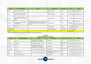 182
Elemen Bahan atau Spesifikasi Asumsi Harga/satuan Kebutuhan Total Sumber
Plafon Kayu lambersering momala - Rp 150.000,-/m
2
25 m
2
Rp3.750.000 rajawaliparket.com
Pintu
Kayu jati (daun pintu panel kotak)
ukuran 2m x 1m untuk 1 buah
- Rp1.000.000/buah 1 buah Rp1.000.000 hargabahanbangunan.co
Jendela
Kayu jati (daun jendela polos + kaca
polos) ukuran 2m x 2m untuk 1
jendela
- Rp500.000/buah 1 buah Rp500.000 hargabahanbangunan.co
Gazebo
1 meja kayu, 2 kursi kayu, kanopi
kain, tiang besi
Rp400.000/meja, Rp400.000/kursi, Rp600.000/set
kanopi, Rp800.000/pipa besi hitam (diameter 10 cm,
tinggi 3 m)
Rp2.200.000/set 5 set Rp11.000.000
kjmembran.com
hargabahanbangunan.co
Lampu LED 9 watt - Rp20.000/buah 4 buah Rp80.000 lazada.co.id
Instalasi listrik
untuk 900va
- - Rp850.000/pekerjaan 1 pekerjaan Rp850.000 PLN
TOTAL Rp69.145.000
Sumber: Hasil Analisis Kelompok 3A Studio Perancangan dan Pembangunan Kota, 2015
Tabel VII.19
Asumsi Penyediaan Pos Kemanan
Elemen Bahan atau Spesifikasi Asumsi Harga/satuan Kebutuhan Total Sumber
Lantai Kayu ulin
Rp16.000.000/80 m
2
sehingga
Rp16.000.000 : 80 = Rp200.000/m
2 Rp200.000/m
2
12 m
2
Rp2.400.000 rajawaliparket.com
Cat lantai Cat kayu 2 pelapisan membutuhkan 6 m
2
/liter Rp100.000/liter
12 m
2
: 6 m
2
= 2
liter
Rp200.000 tipsdesainbangunan.com
Dinding Kayu ulin
Rp16.000.000/80 m
2
sehingga
Rp16.000.000 : 80 = Rp200.000/m
2 Rp200.000/m
2
50 m
2
Rp10.000.000 rajawaliparket.com
Cat dinding Cat kayu 2 pelapisan membutuhkan 6 m
2
/liter Rp100.000/liter
50 m
2
: 6 m
2
= 8
liter
Rp800.000 tipsdesainbangunan.com
Atap Genteng tanah liat 1 m
2
membutuhkan 18 buah genteng
Rp2500/genteng sehingga Rp2500 x
18 = Rp45.000/m
2 12 m
2
Rp540.000 jualgentengmurah.com
Plafon Kayu lambersering momala - Rp 150.000,-/m
2
12 m
2
Rp1.800.000 rajawaliparket.com
 