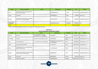 183
Elemen Bahan atau Spesifikasi Asumsi Harga/satuan Kebutuhan Total Sumber
Pintu
Kayu jati (daun pintu panel kotak) ukuran
2m x 1m untuk 1 buah
- Rp1.000.000/buah 1 buah Rp1.000.000 hargabahanbangunan.co
Lampu LED 9 watt - Rp20.000/buah 2 buah Rp40.000 lazada.co.id
Jendela
Kayu jati (daun jendela polos + kaca polos)
ukuran 2m x 2m untuk 1 jendela
- Rp500.000/buah 1 buah Rp500.000 hargabahanbangunan.co
Instalasi listrik
untuk 900va
- - Rp850.000/pekerjaan 1 pekerjaan Rp850.000 PLN
TOTAL Rp18.130.000
Sumber: Hasil Analisis Kelompok 3A Studio Perancangan dan Pembangunan Kota, 2015
Tabel VII.20
Asumsi Penyediaan Gedung Sewa Sepeda
Elemen Bahan atau Spesifikasi Asumsi Harga/satuan Kebutuhan Total Sumber
Dinding Kayu ulin
Rp16.000.000/80 m
2
sehingga
Rp16.000.000 : 80 = Rp200.000/m
2 Rp200.000/m
2
300 m
2
Rp60.000.000 rajawaliparket.com
Cat dinding Cat kayu 2 pelapisan membutuhkan 6 m
2
/liter Rp100.000/liter
300 m
2
: 6 m
2
=
50 liter
Rp5.000.000 tipsdesainbangunan.com
Atap Genteng tanah liat 1 m
2
membutuhkan 18 buah genteng
Rp2500/genteng sehingga Rp2500 x
18 = Rp45.000/m
2 200 m
2
Rp9.000.000 jualgentengmurah.com
Plafon Kayu lambersering momala - Rp 150.000,-/m
2
200 m
2
Rp30.000.000 rajawaliparket.com
Pintu
Kayu jati (daun pintu panel kotak) ukuran
2m x 1m untuk 1 buah
- Rp1.000.000/buah 2 buah Rp2.000.000 hargabahanbangunan.co
Jendela
Kayu jati (daun jendela polos + kaca polos)
ukuran 2m x 2m untuk 1 jendela
- Rp500.000/buah 4 buah Rp2.000.000 hargabahanbangunan.co
Lampu LED 9 watt - Rp20.000/buah 16 buah Rp320.000 lazada.co.id
Sepeda Sepeda untuk dewasa - Rp2.000.000/buah 200 buah Rp400.000.000 lazada.co.id
 