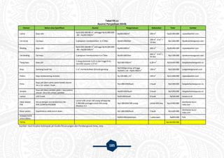 185
Tabel VII.22
Asumsi Penyediaan Klinik
Elemen Bahan atau Spesifikasi Asumsi Harga/satuan Kebutuhan Total Sumber
Lantai Kayu ulin
Rp16.000.000/80 m
2
sehingga Rp16.000.000
: 80 = Rp200.000/m
2 Rp200.000/m
2
100 m
2
Rp20.000.000 rajawaliparket.com
Cat lantai Cat kayu 2 pelapisan membutuhkan 6 m
2
/liter Rp100.000/liter
100 m
2
: 6 m
2
=
16 liter
Rp1.600.000 tipsdesainbangunan.com
Dinding Kayu ulin
Rp16.000.000/80 m
2
sehingga Rp16.000.000
: 80 = Rp200.000/m
2 Rp200.000/m
2
200 m
2
Rp40.000.000 rajawaliparket.com
Cat dinding Cat kayu 2 pelapisan membutuhkan 6 m
2
/liter Rp100.000/liter
200 m
2
: 6 m
2
=
35 liter
Rp3.500.000 tipsdesainbangunan.com
Tiang kayu Kayu jati
1 tiang (diameter 0,25 m dan tinggi 8 m)
memiliki volume 1,57 m
3 Rp3.000.000/m
3
6,28 m
3
Rp18.840.000 hargabahanbangunan.co
Atap Genteng tanah liat 1 m
2
membutuhkan 18 buah genteng
Rp2500/genteng sehingga
Rp2500 x 18 = Rp45.000/m
2 100 m
2
Rp4.500.000 jualgentengmurah.com
Plafon Kayu lambersering momala - Rp 150.000,-/m
2
100 m
2
Rp15.000.000 rajawaliparket.com
Pintu
Kayu jati (daun pintu panel kotak) ukuran
2m x 1m untuk 1 buah
- Rp1.000.000/buah 2 buah Rp2.000.000 hargabahanbangunan.co
Jendela
Kayu jati (daun jendela polos + kaca polos)
ukuran 2m x 2m untuk 1 jendela
- Rp500.000/buah 6 buah Rp3.000.000 hargabahanbangunan.co
Lampu LED 9 watt - Rp20.000/buah 8 buah Rp160.000 lazada.co.id
Obat-obatan
P3K
Sesuai dengan permenkertrans No.
PER.15/MEN/VIII/2008
Lemari p3k untuk 100 orang seharga Rp
2.300.000 sehingga untuk 650 orang
dikalikan 6,5
Rp2.300.000/100 orang Untuk 650 jiwa Rp14.950.000
distributor-kursi-
roda.com
Kasur pasien Examination table knock down - Rp1.800.000/buah 2 buah Rp3.600.000
distributor-kursi-
roda.com
Instalasi listrik
untuk 900va
- - Rp850.000/pekerjaan 1 pekerjaan Rp850.000 PLN
TOTAL Rp128.000.000
Sumber: Hasil Analisis Kelompok 3A Studio Perancangan dan Pembangunan Kota, 2015
 